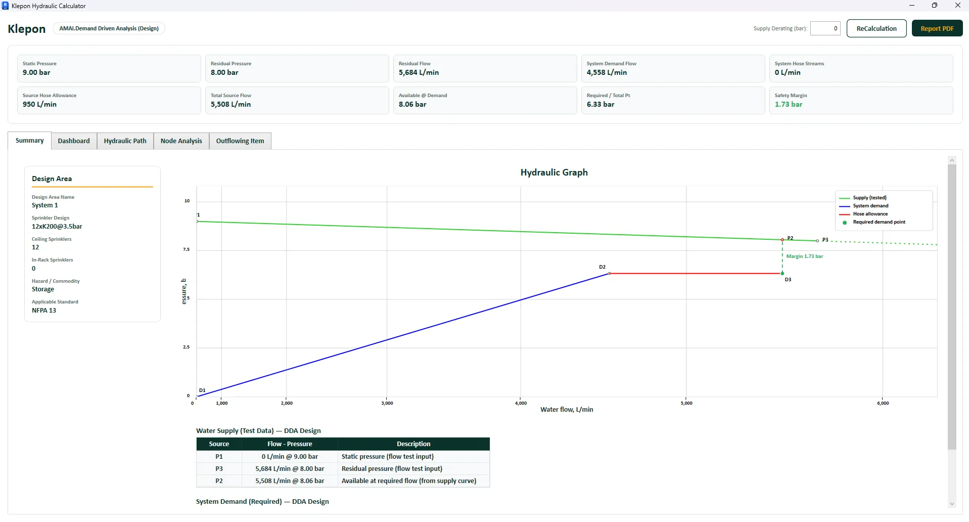 Hydraulic graph comparing available supply against system demand, with the calculated safety margin